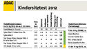 ADAC Kindersitztest 2012 im Überblick