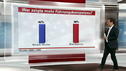 Eine Analyse des 2. TV-Duells in den USA