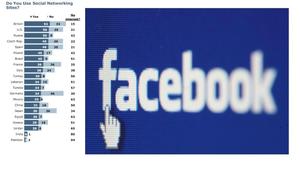 Entwicklungsland Deutschland: Bei sozialen Netzwerken hinter Libanon und Tunesien Facebook soziale Netzwerke Studie Vergleich